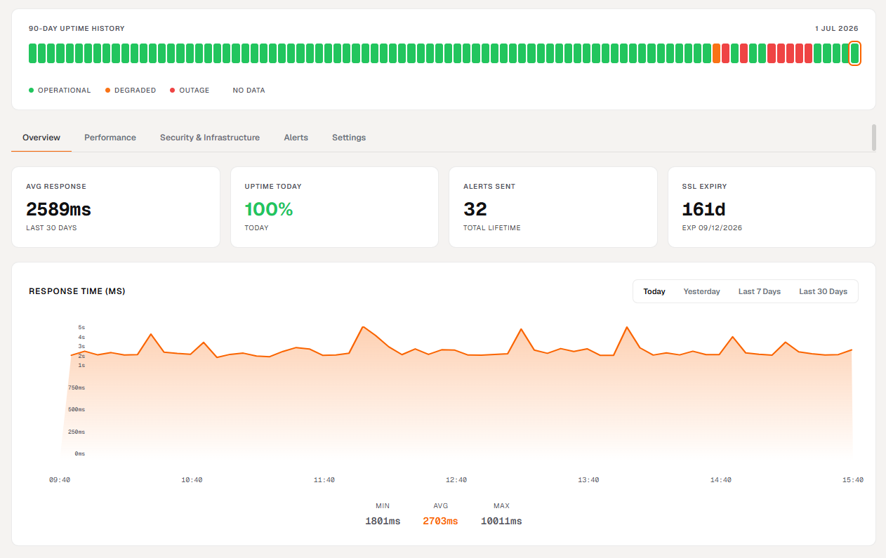 Vigile dashboard